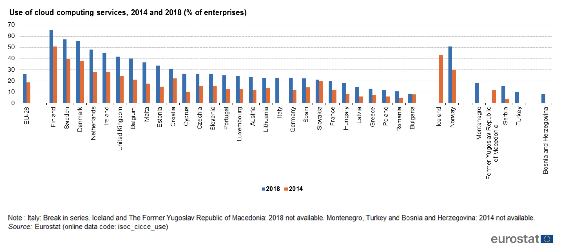 Enterprises using cloud computing