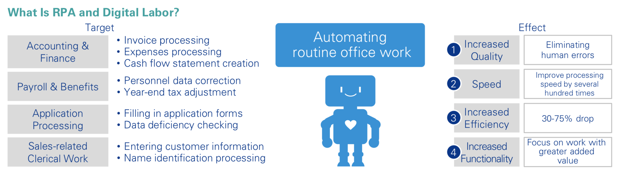 What Is RPA and Digital Labor?