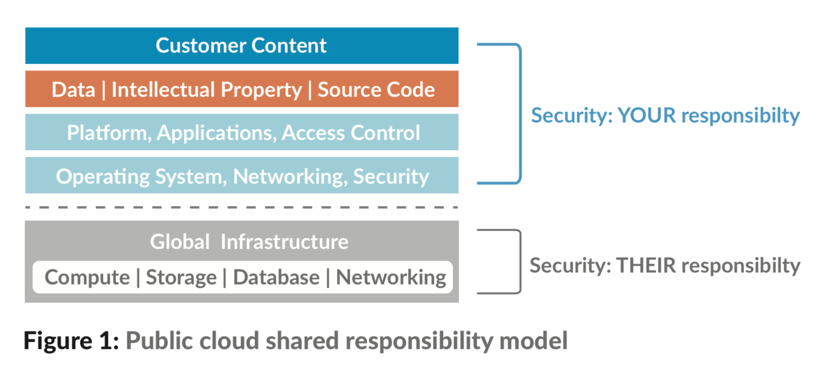 5 Top Recommendations for Public Cloud Protection