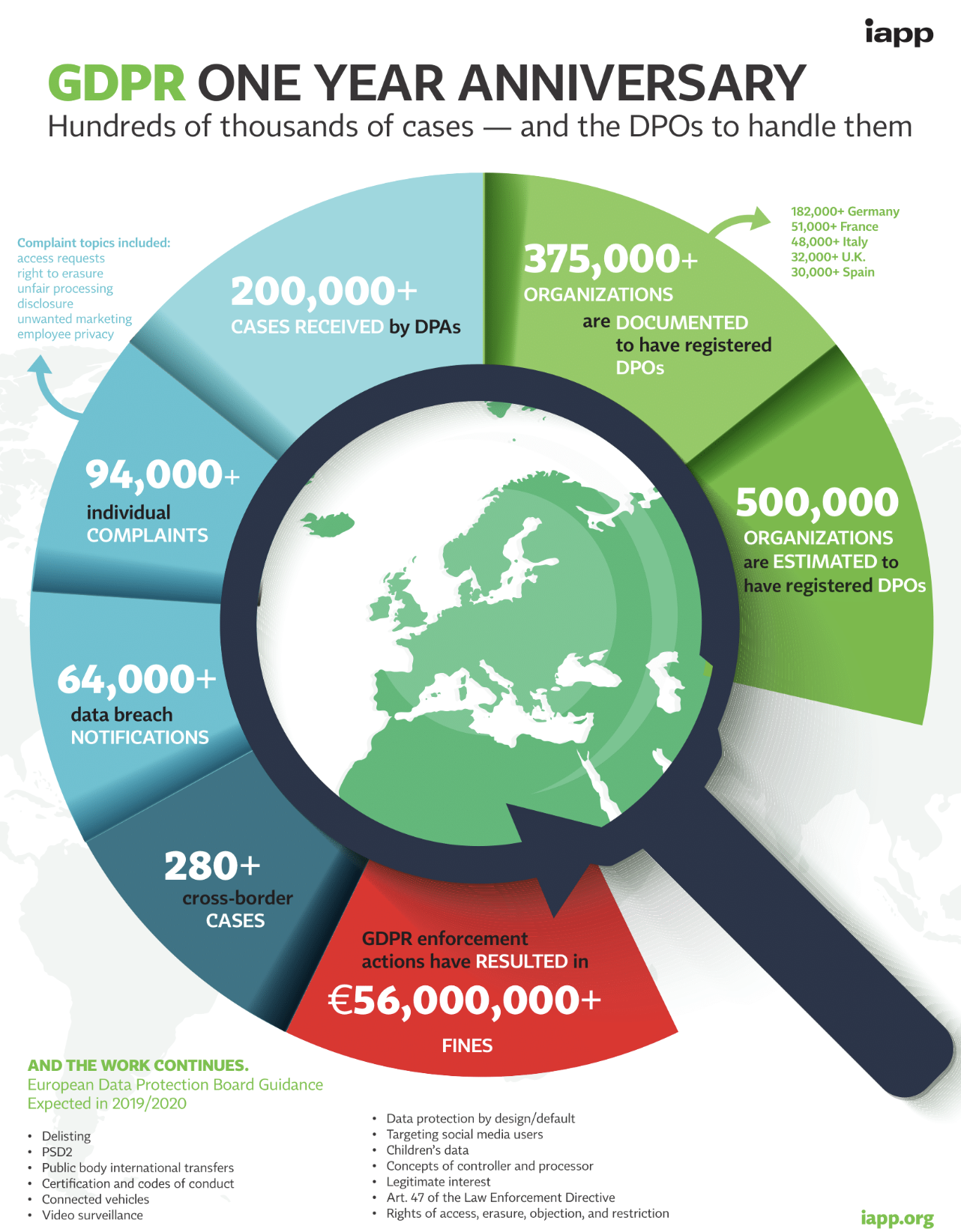 GDPR 1 Year Anniversary – What have you learned so far?