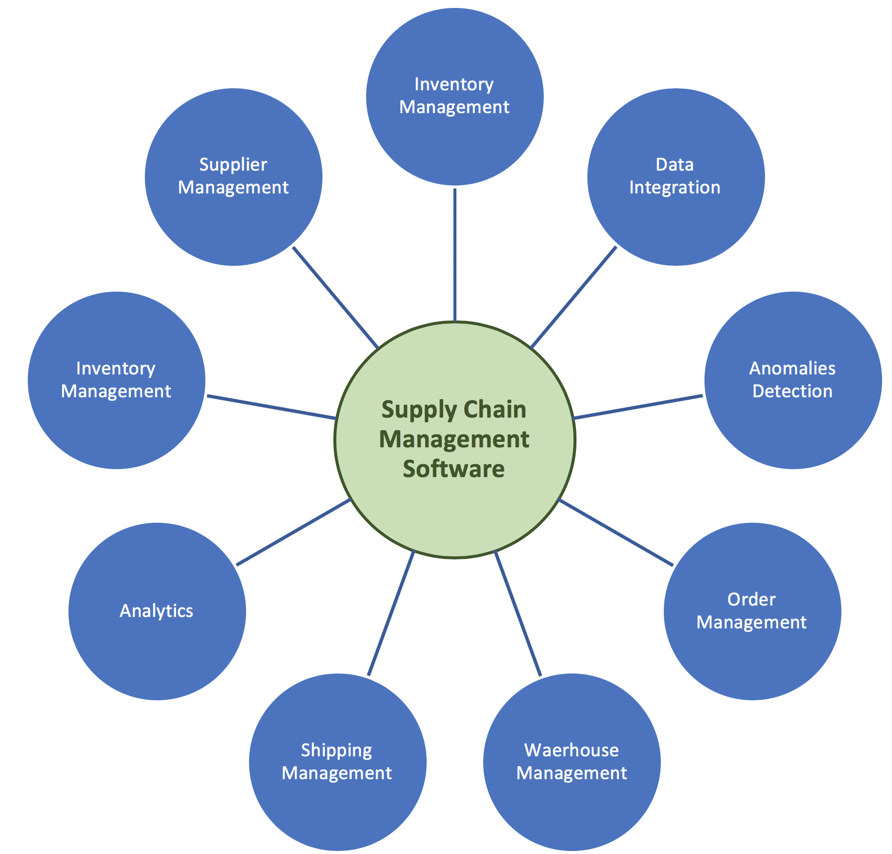 how to implement supply chain management system