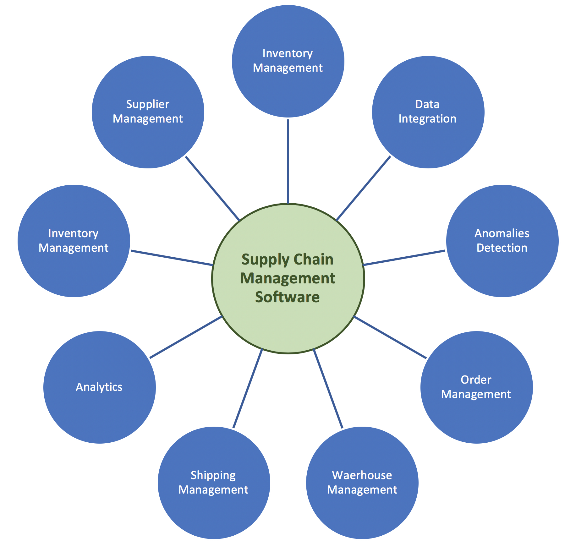 supply chain management system software