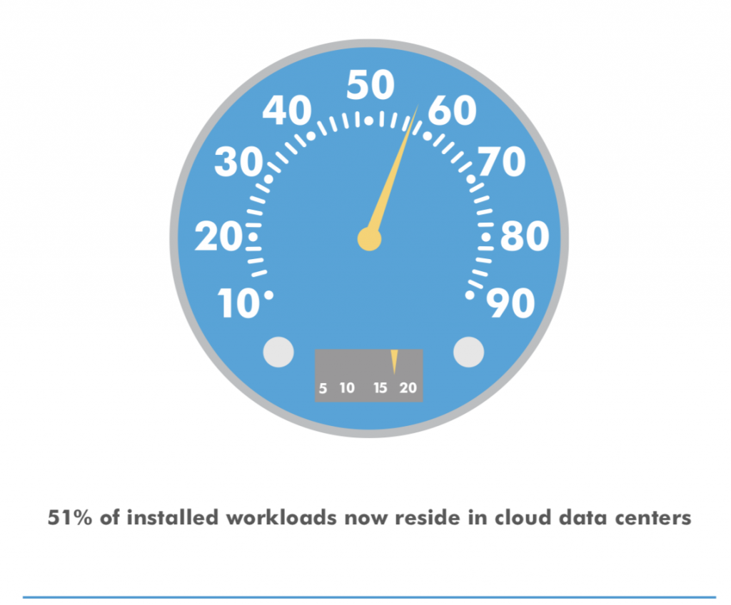 The Continued Growth in Private Clouds