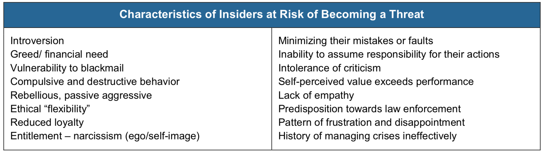 Characteristics of Insiders at Risk of Becoming a Threat