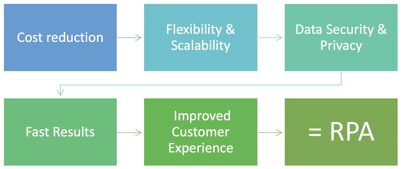 Robotic Process Automation Benefits in Digital Landscape