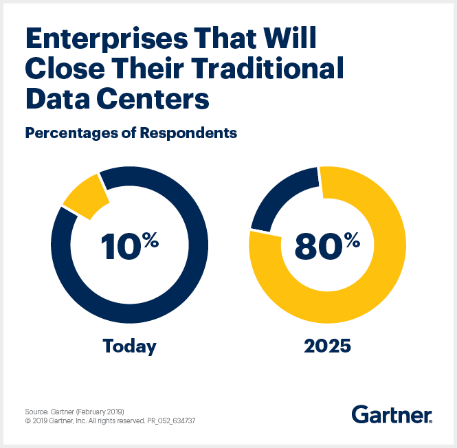 2020: Data Center Trends and Transformation 