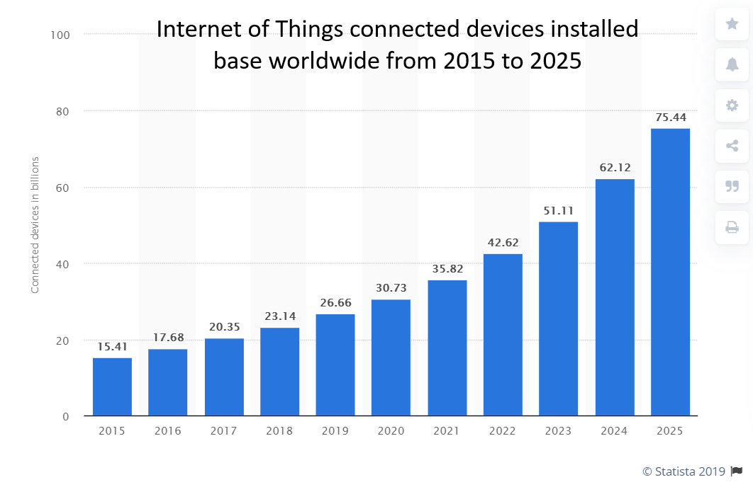 Internet of Things connected devices installed base worldwide from 2015 to 2025