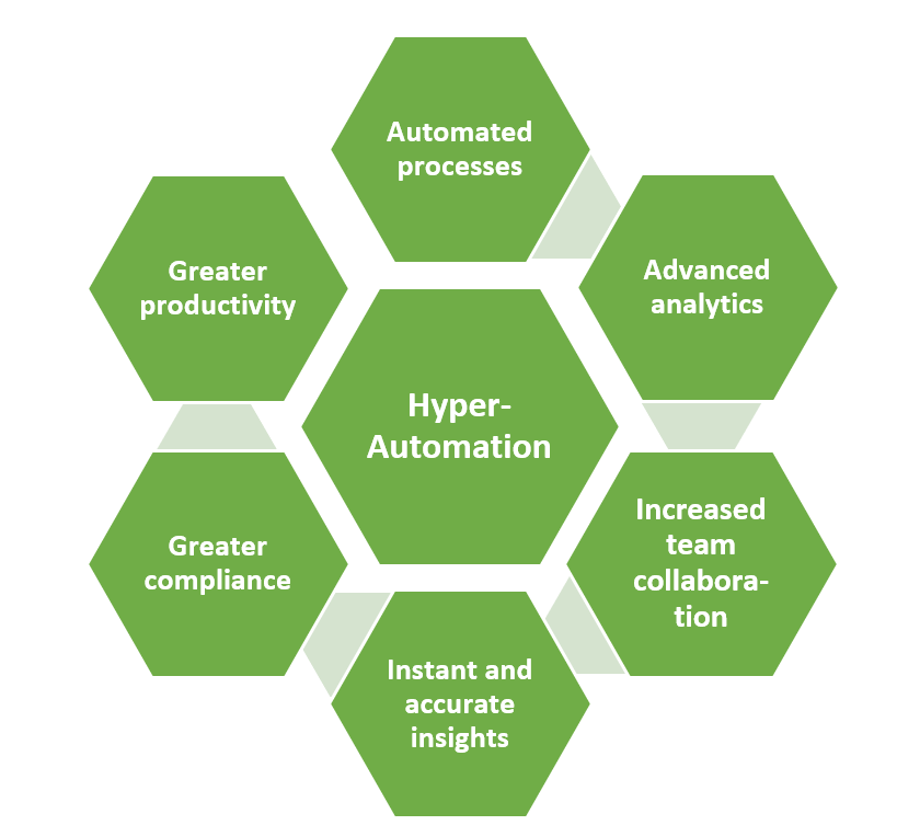 IT Trend 2020: Hyper-Automation