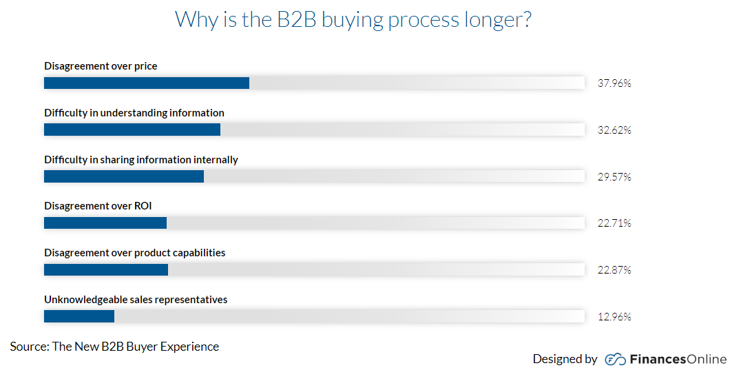 B2B E-Commerce Entry Barriers and Challenges