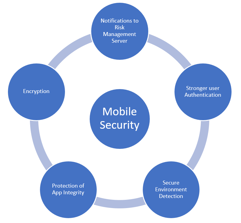 Mobile security 2020