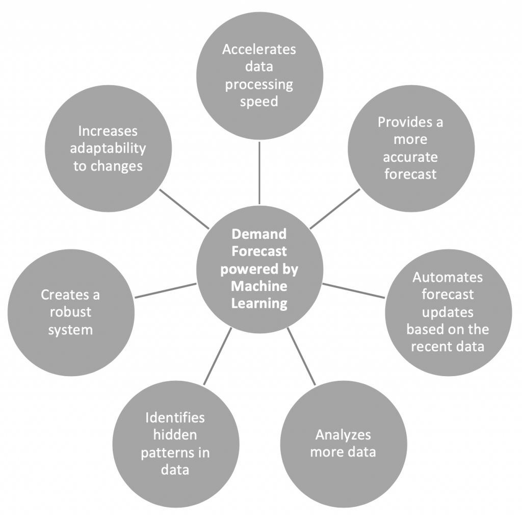 Demand Forecast Powered by Machine Learning