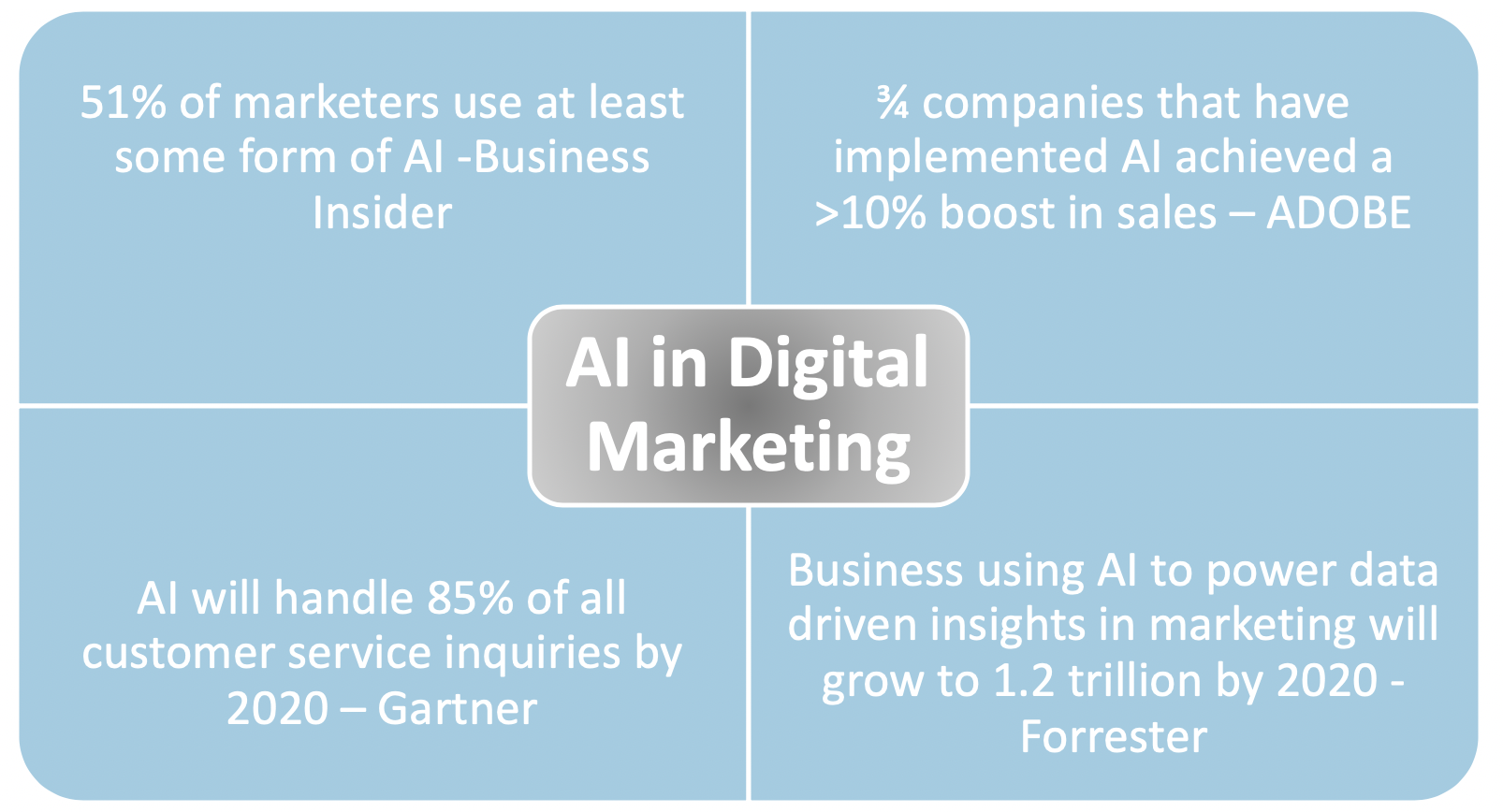 Enhancing Digital Marketing with AI