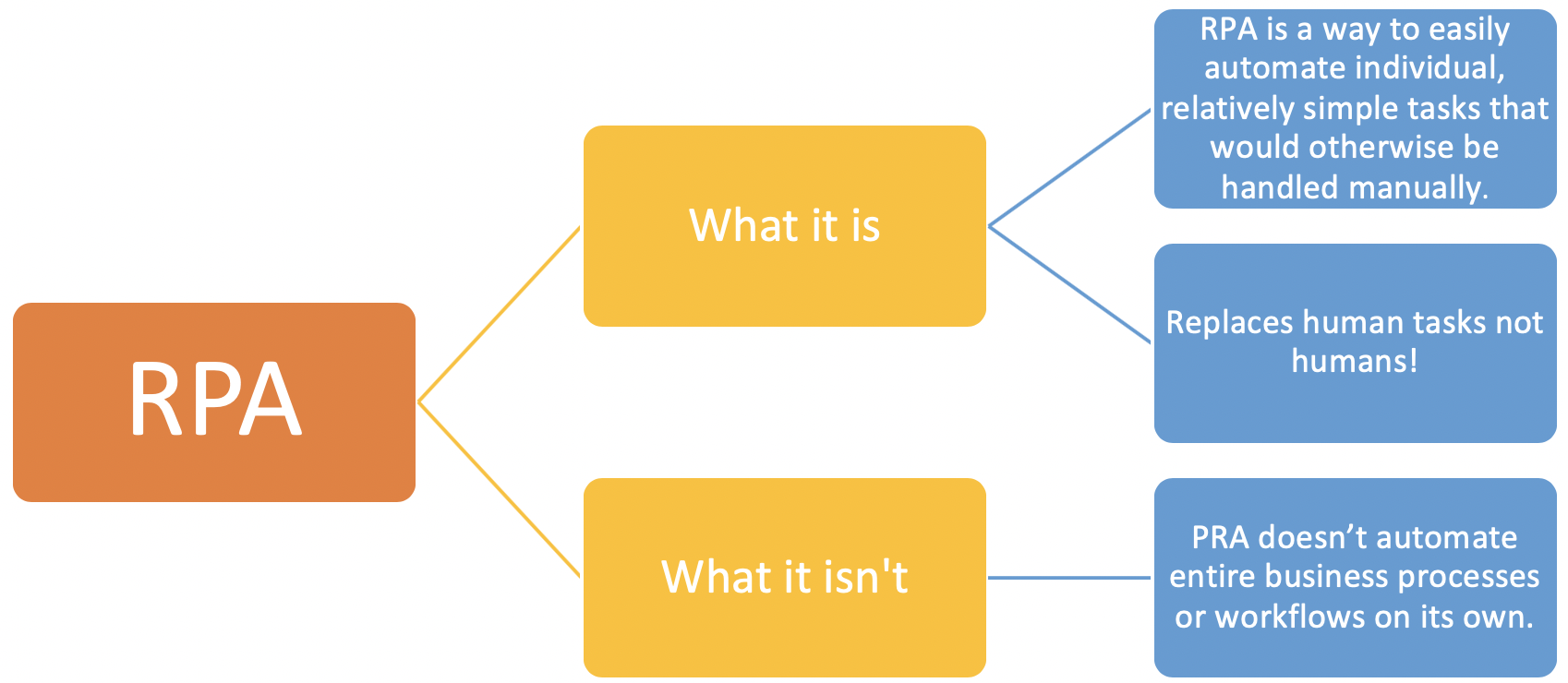 COVID19 Why RPA alone is not enough