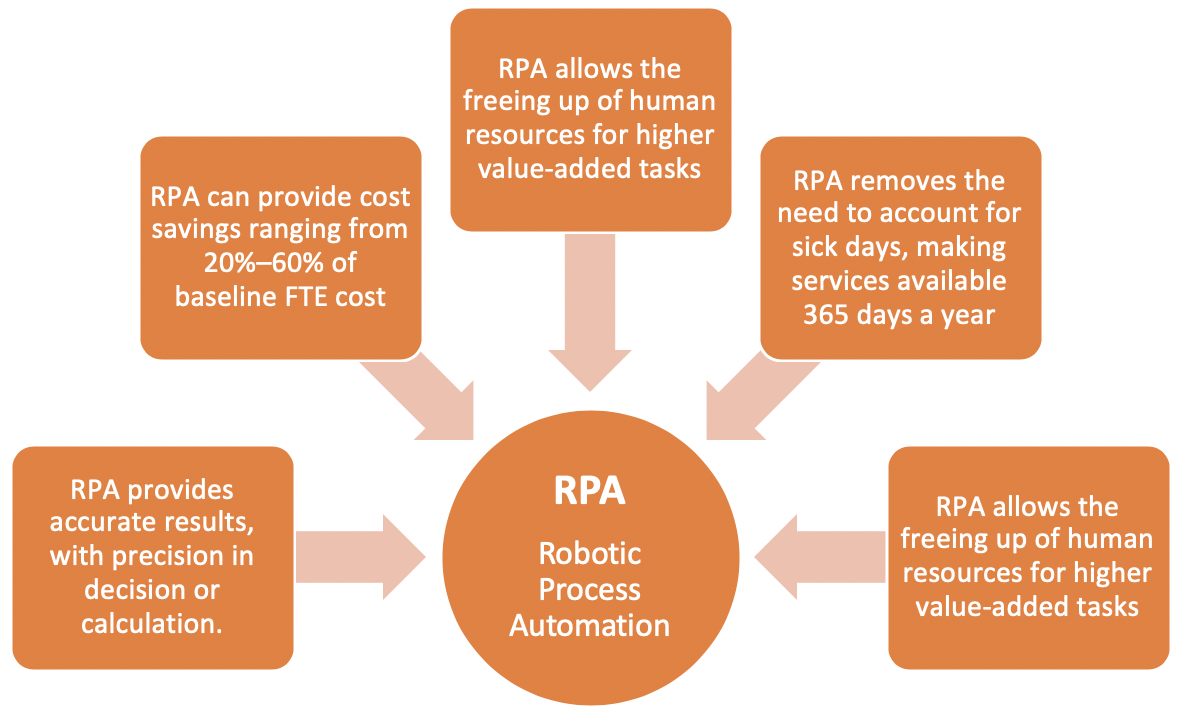 RPA Robotic Process Automation XORLOGICS