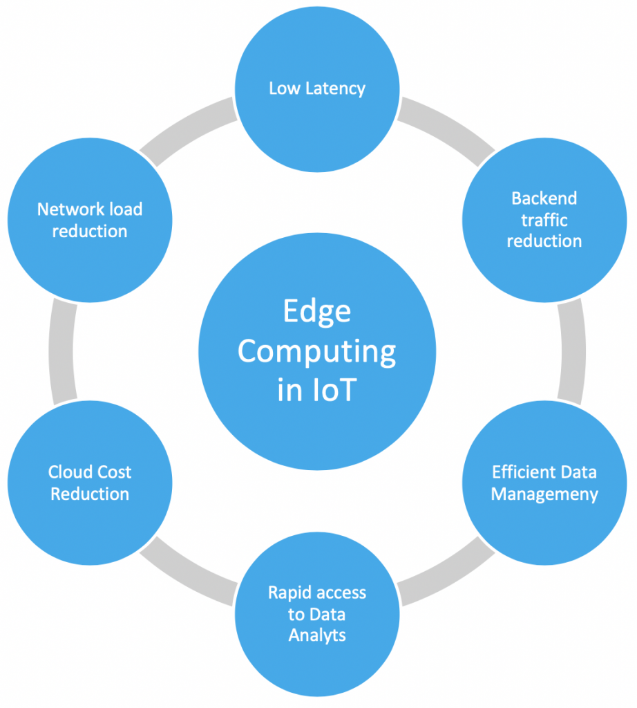 What is Edge Computing and why does it matter for the Internet of Things