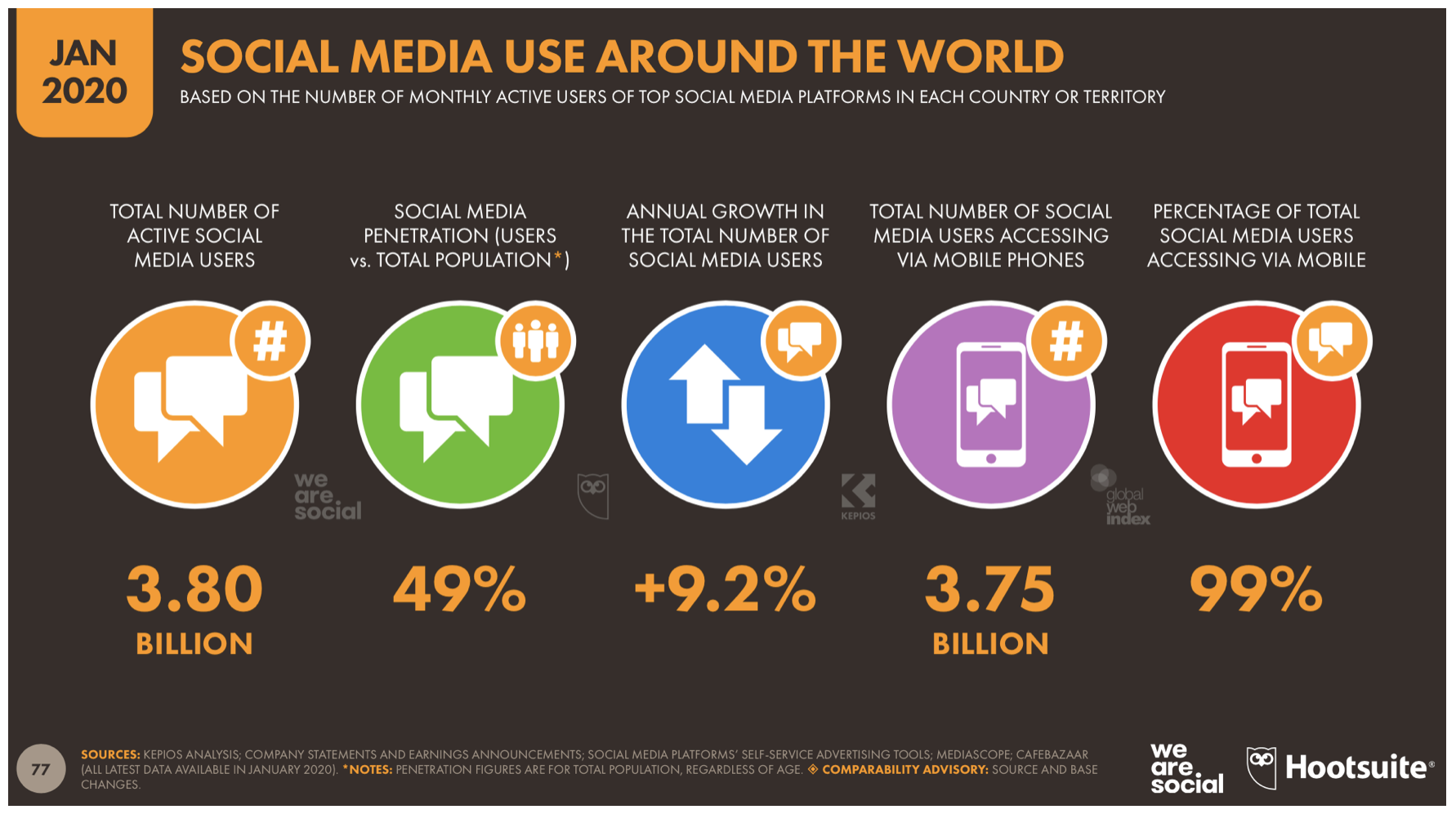 summary of global social media users around the world