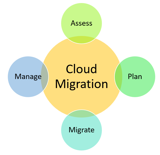 4 Basic Tips for a Successful Transition to the Cloud