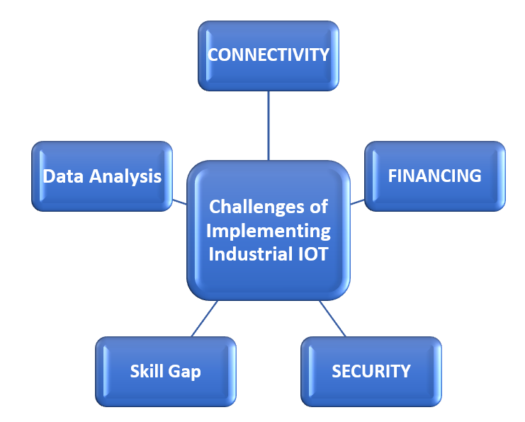 IIOT INDUSTRIAL INTERNET OF THINGS