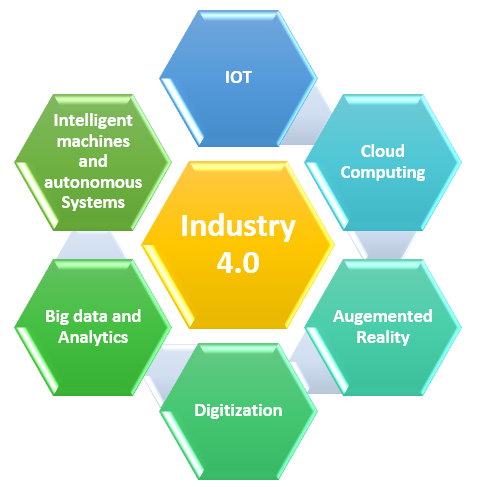 Industry 4.0: Future of Manufacturing 