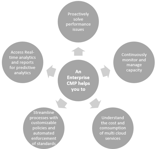 Cloud Management Platform How to Effectively Manage your Cloud Deployment