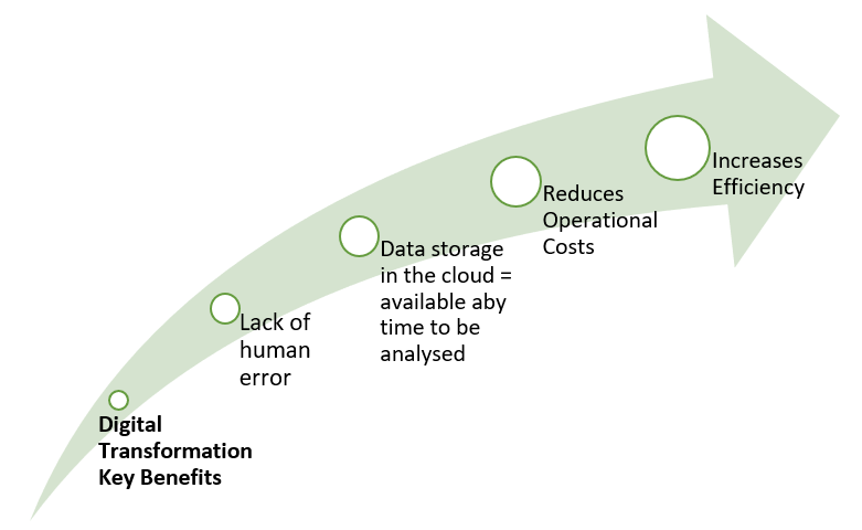 How Corona is driving Digital Transformation