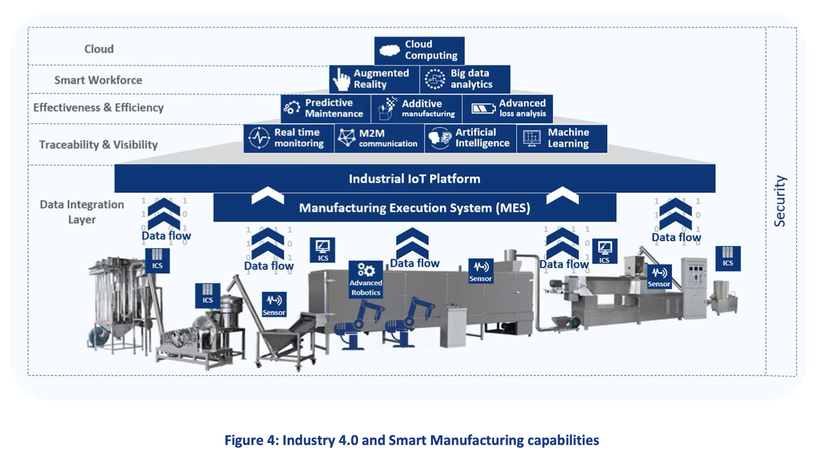 Industry 4.0 and Smart Manufacturing capabilities