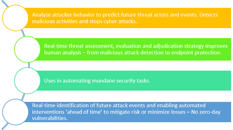 Threat Intelligence Combatting Cyber Crime with Artificial Intelligence