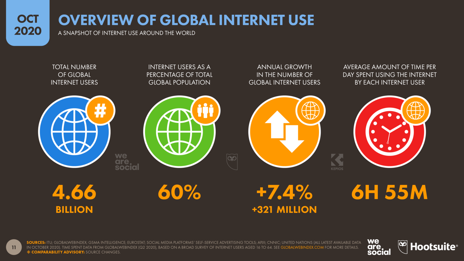 GLOBAL INTERNET USERE 2020