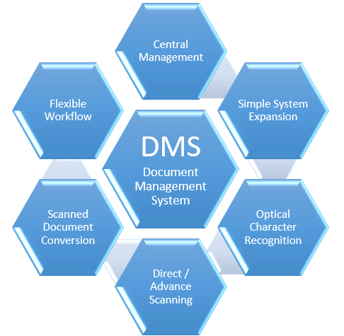 DOCUMENT MANAGEMENT SYSTEM