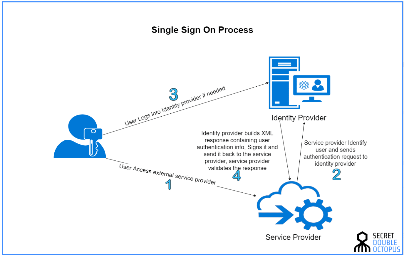 Single Sign-On Solution: One Portal for All Your Apps