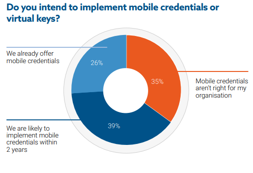 mobile credentials or vistual keys