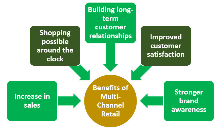 Lesson From Crises The COVID-19 Pandemic led Companies to adopt a Multi-Channel Business Approach