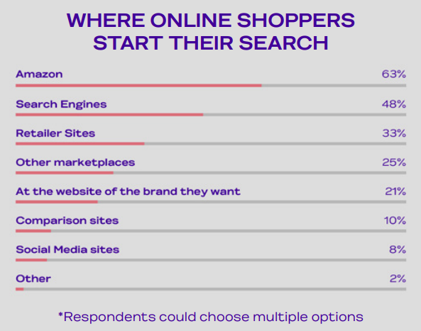 online shoppers search journey