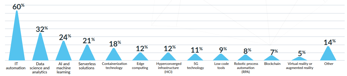 IT Automation Technologies for Business Transformation