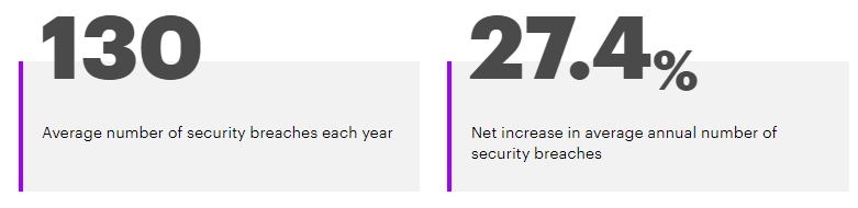 Annual Cost of Cybercrime