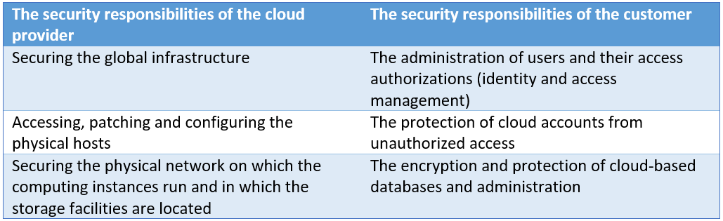 Multi-Cloud Tips to Develop an Effective Cloud Security Strategy