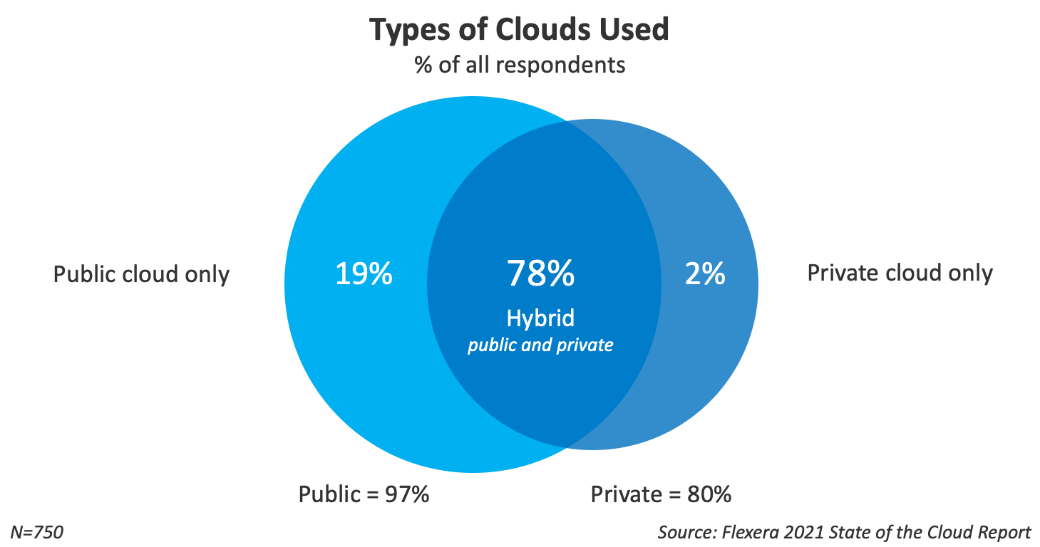 types-of-clouds-used