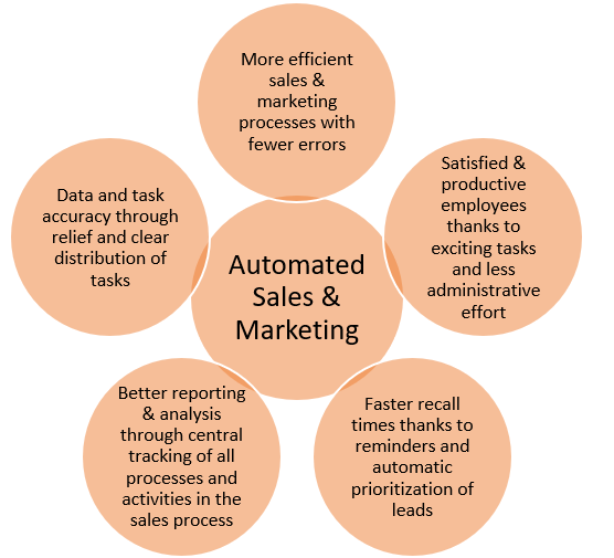 How sales and marketing Automation can boost your business