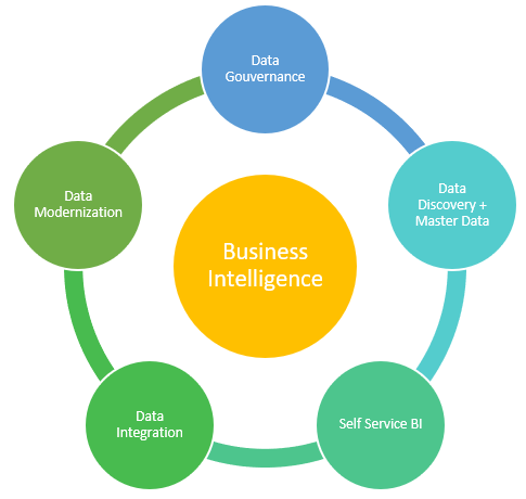 The Data Modelling Techniques for BI