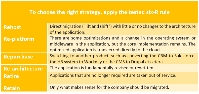 six r rule Important Strategies for the Cloud Migration