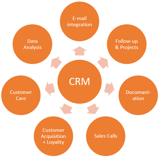 CRM Automation How can you elevate your Customer Relationship Management
