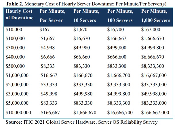 Monetary Cost of Hourly Server Downtime Per Minute Per Server