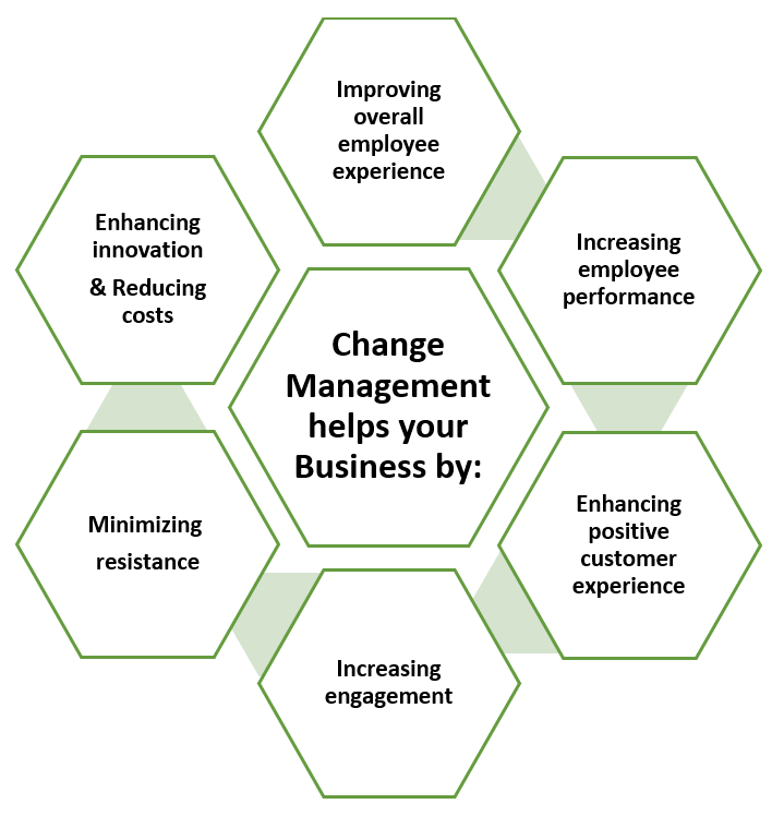Change Management helps your Business