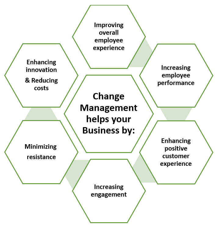 Höflichkeit Datum pfeifen change management digital transformation ...