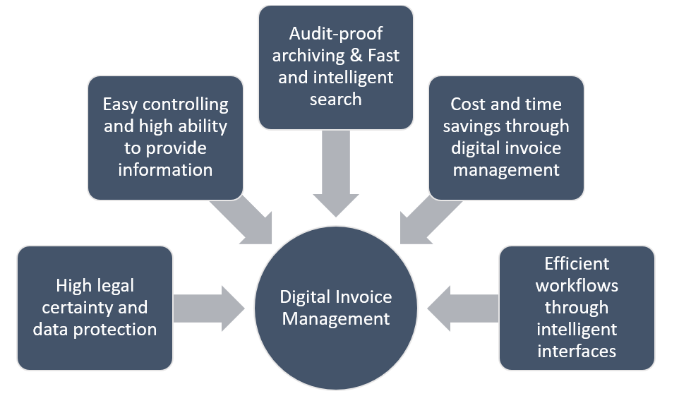 Digital Invoice Management