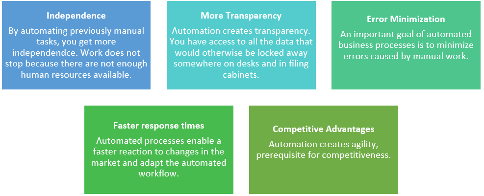 How can your business benefit from automated business processes