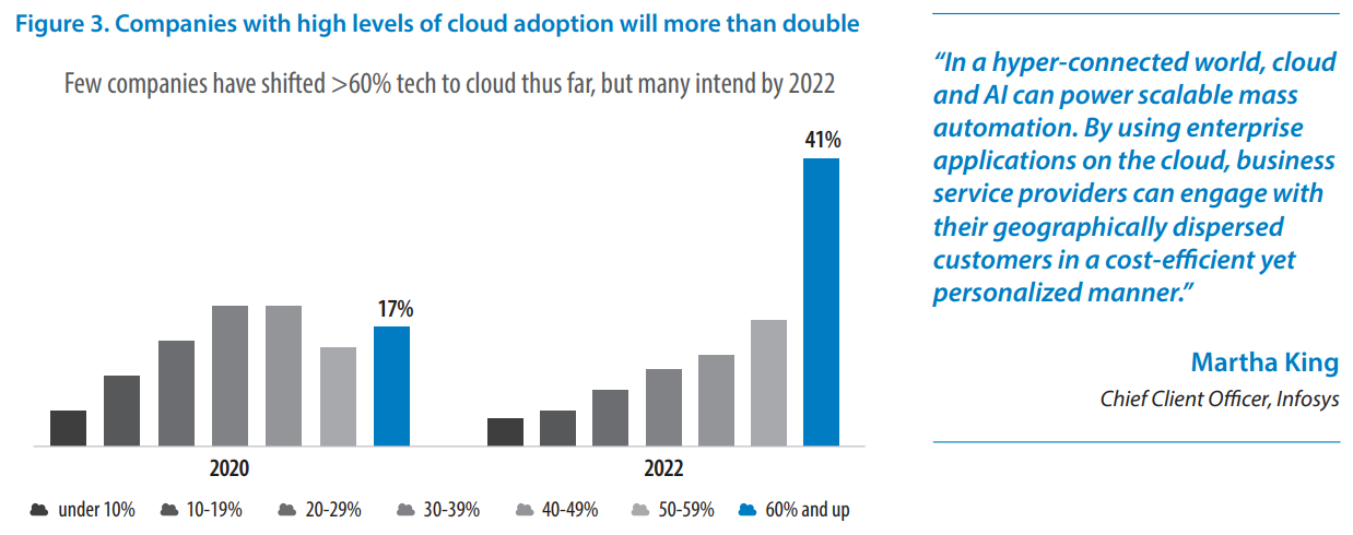 Cloud Computing Increase Profitability and business Growth