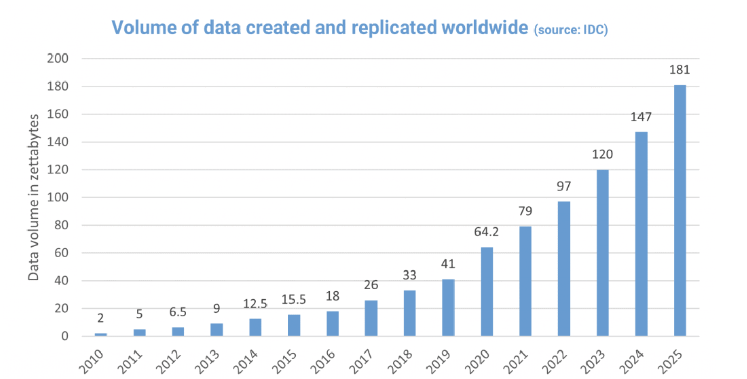 Volume of data created and replicated worldwide
