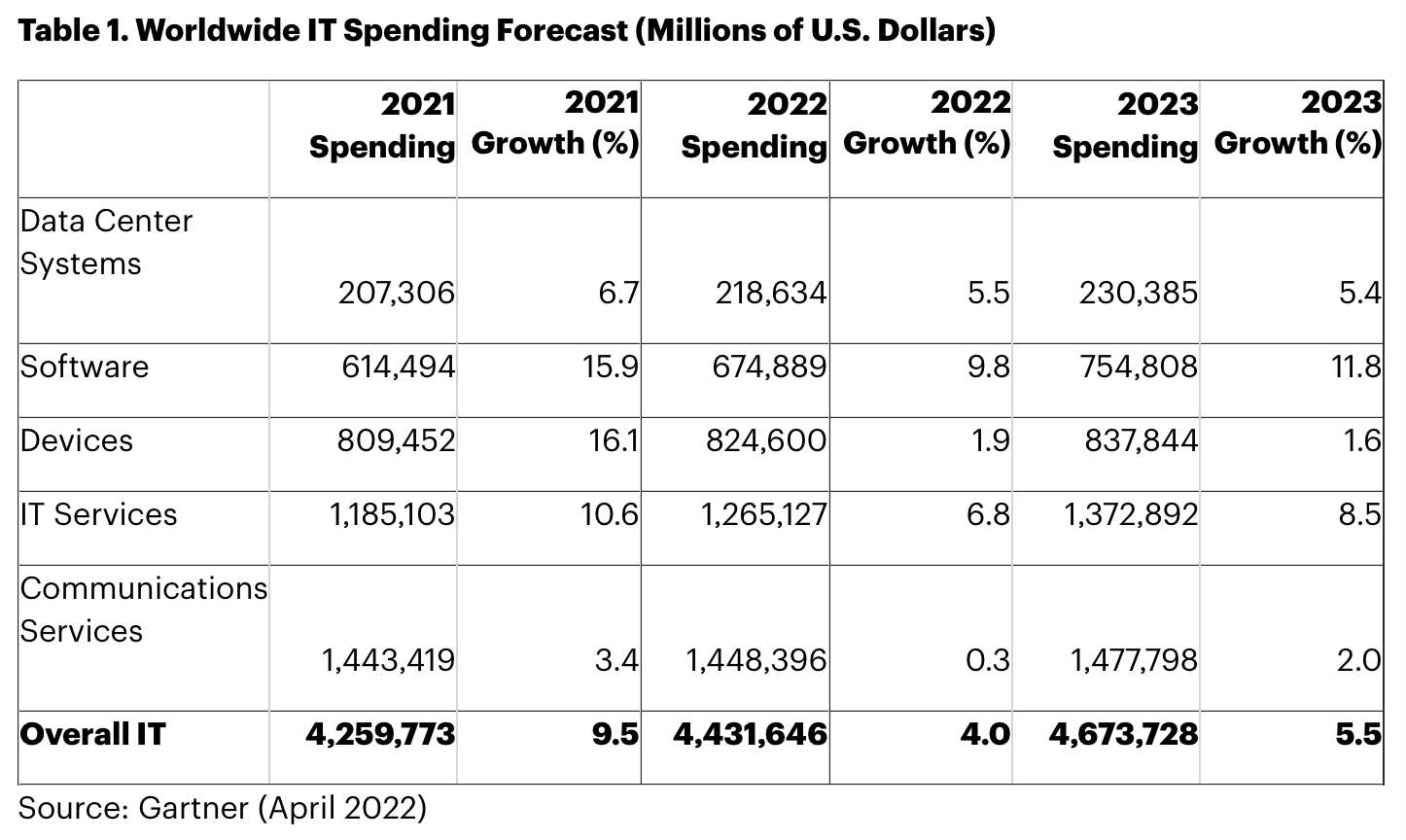 Worldwide IT Spending Forecast 2022
