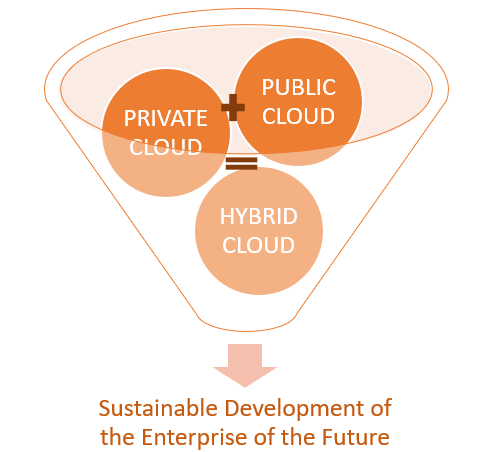 Enterprise Hybrid Cloud is the Choice for the Future